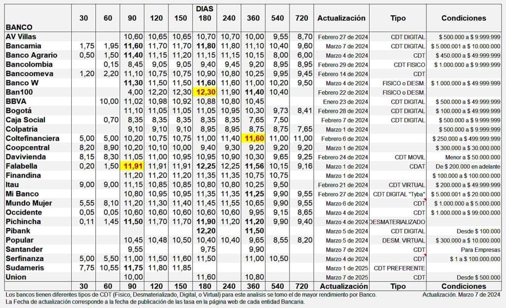 Tasas CDT Bancos Marzo 2024