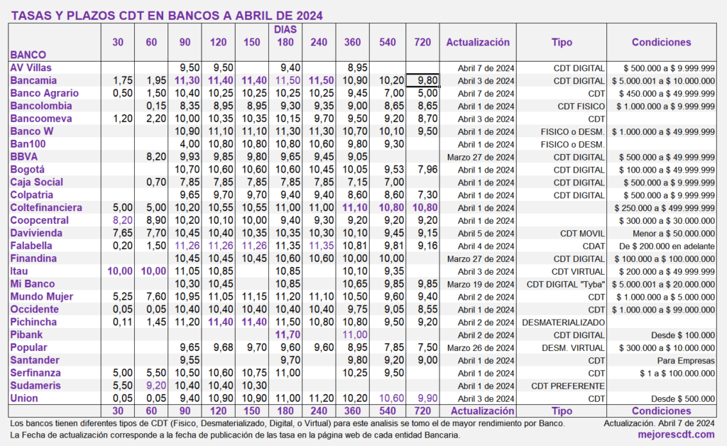 Tasas de los CDT en Bancos a Abril de 2024 Mejores CDT