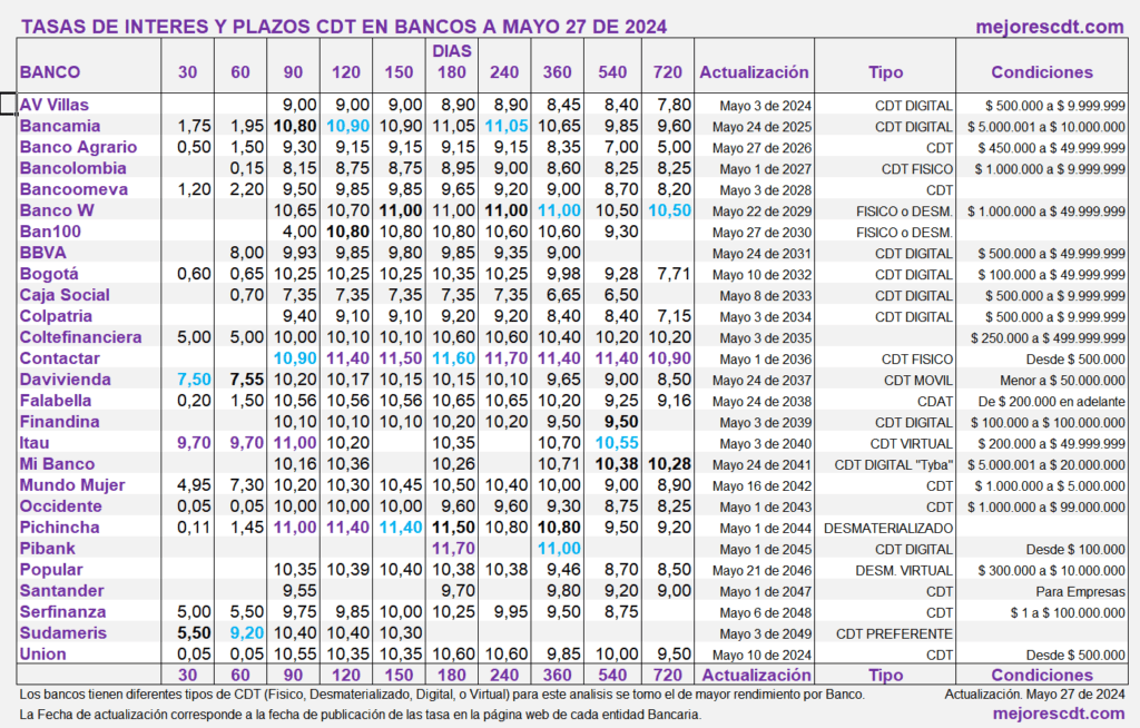 Mejores Tasas CDT hoy Mayo 27 de 2024 en Bancos de Colombia