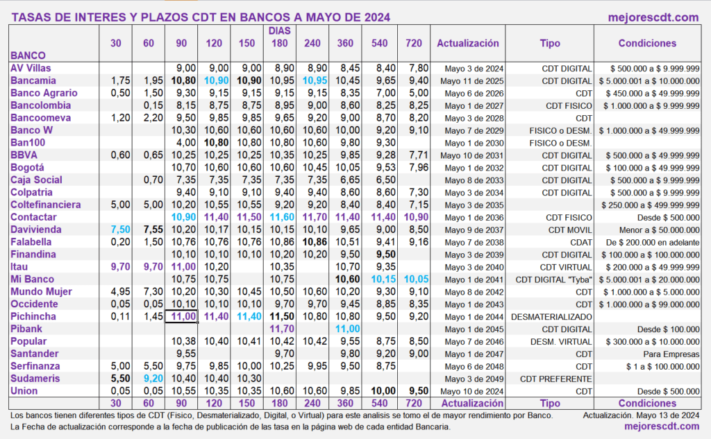 Tasas de interés CDT en bancos de Colombia a Mayo de 2024 Cuadro comparativo