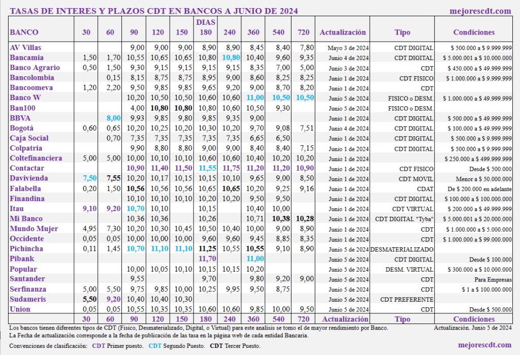 Tasas CDT Junio de 2024 Cuadro comparativo en 27 Bancos