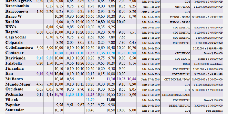 Comparativo Tasas Cdt Colombia a Julio 15 de 2024