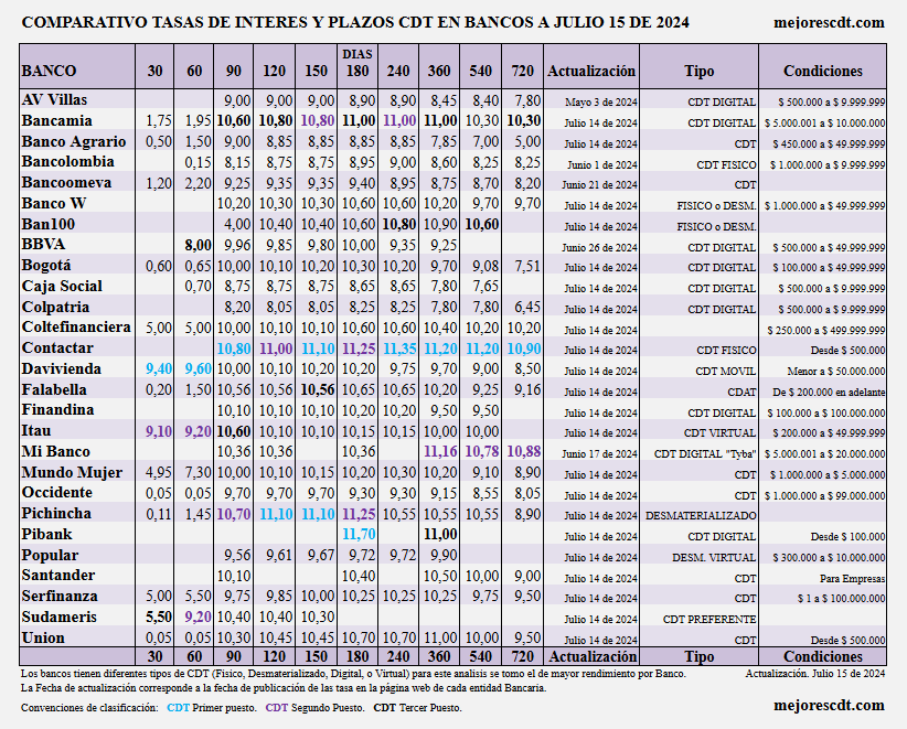 Comparativo Tasas Cdt Colombia a Julio 15 de 2024