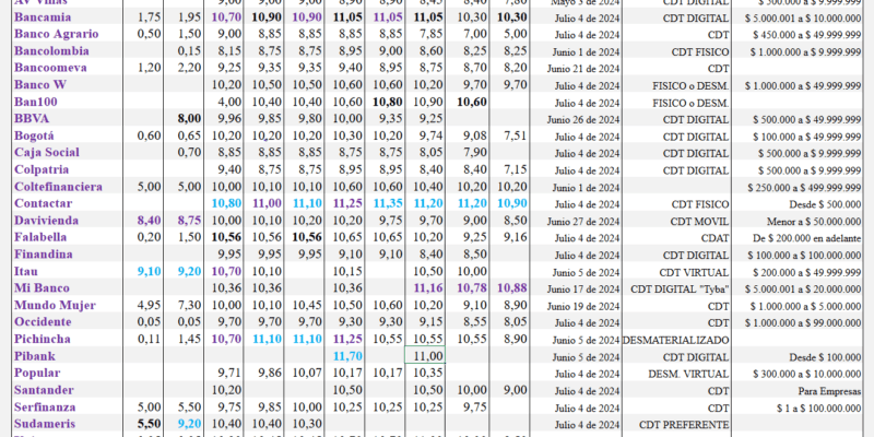 Comparativo tasas de interes CDT en Bancos de Colombia a Julio de 2024