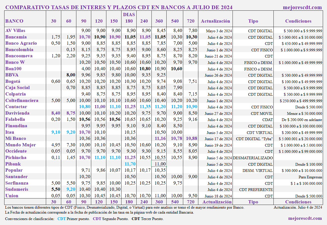 Comparativo tasas de interes CDT en Bancos de Colombia a Julio de 2024