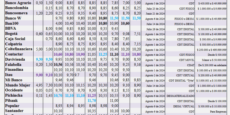 Comparativo Tasas CDT en Colombia a Agosto de 2024