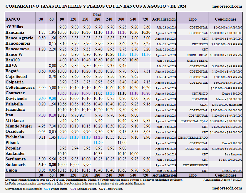Comparativo Tasas CDT en Colombia a Agosto de 2024