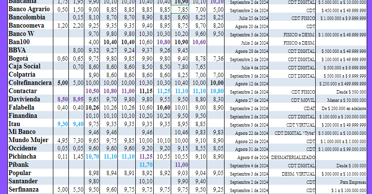 Comparativo tasas CDT en Bancos a Septiembre de 2024