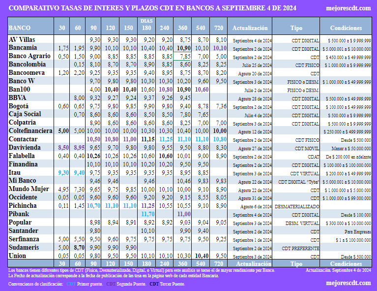 Comparativo tasas CDT en Bancos a Septiembre de 2024