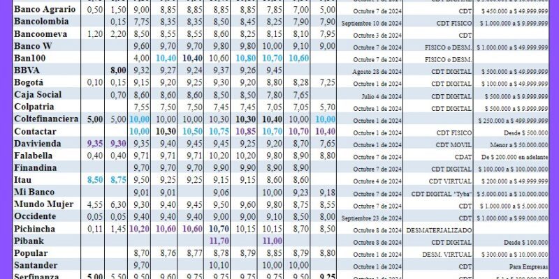 Comparativo de las Tasas de interés de los CDT (Certificados de Déposito a Termino) en Colombia a Octubre de 2024