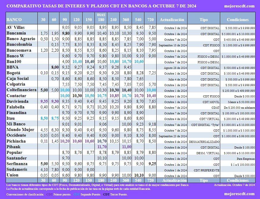 Comparativo de las Tasas de interés de los CDT (Certificados de Déposito a Termino) en Colombia a Octubre de 2024