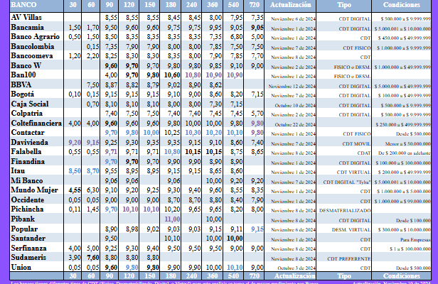 Comparativo tasas de interes cdt a noviembre de 2024