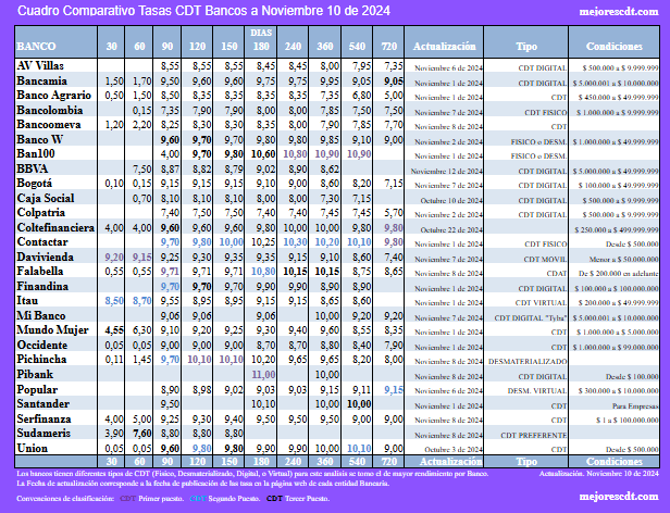 Comparativo tasas de interes cdt a noviembre de 2024