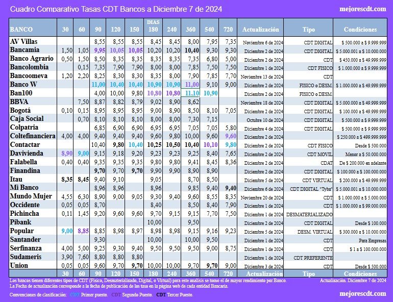 Comparativo tasas CDT Bancos a Diciembre de 2024