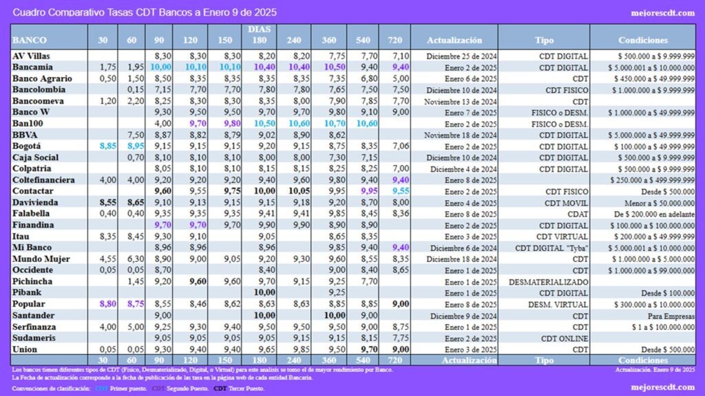 Tasa de Interés CDT en Bancos de Colombia a Enero de 2025