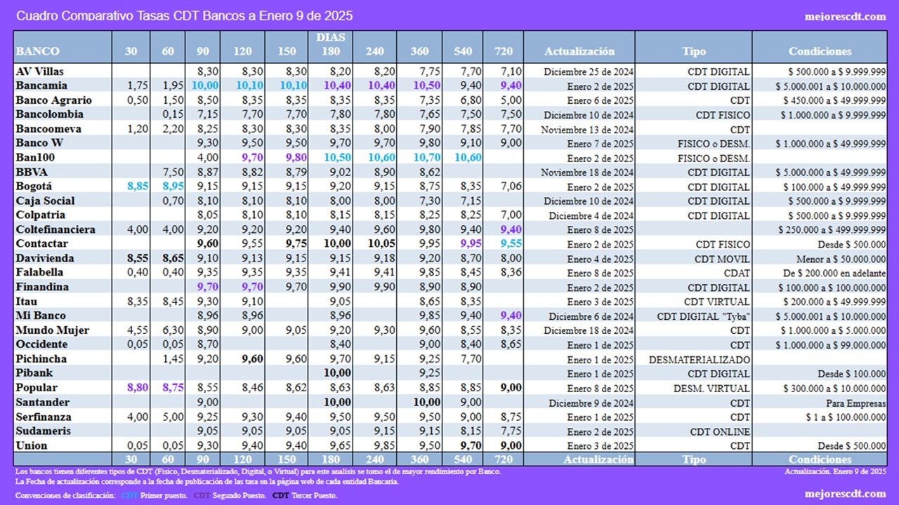 Tasa de Interés CDT en Bancos de Colombia a Enero de 2025