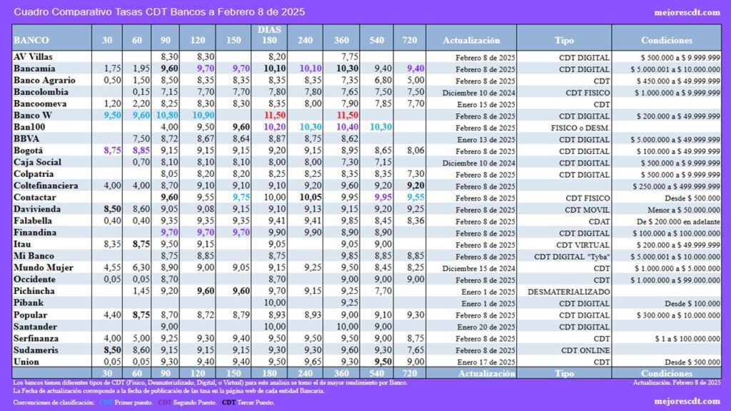 Tasas de interés de los CDT a febrero de 2025 Comparativo