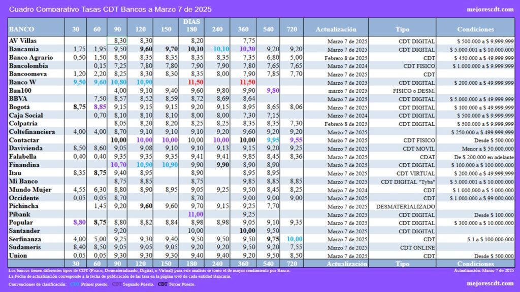 Tasas de Interés CDT en Bancos a Marzo de 2025